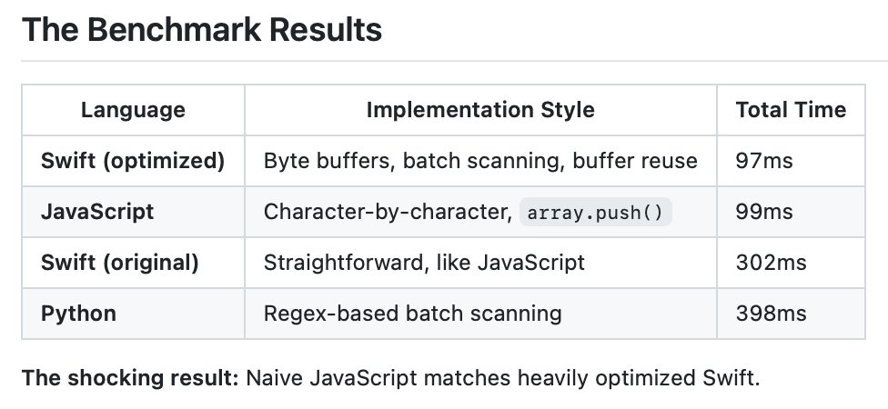 Freerunnering's tweet image. The performance of the different versions was surprising!
The Swift version started out almost the same as the python version, and @simonw's JS port as 4 times faster the the py version and 3x faster than Swift!