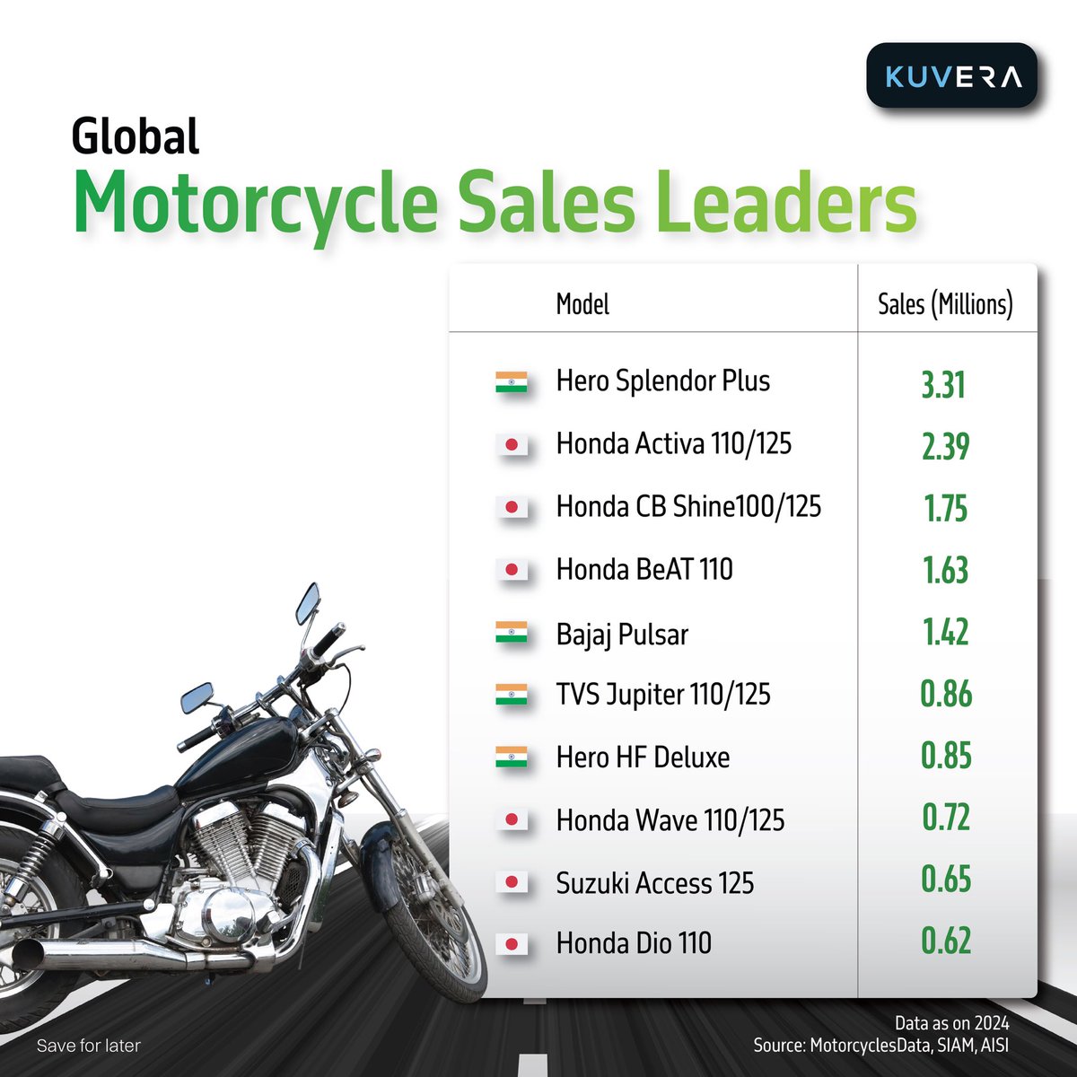 🏍️ The Global 2-Wheeler Battle: Who Leads?
Hero Splendor Plus dominates the market with 3.31 Million units sold, putting them comfortably at the top of the Global Motorcycle Sales Leaders list! Honda’s Activa 110/125 takes the second spot, reaffirming their strong presence.