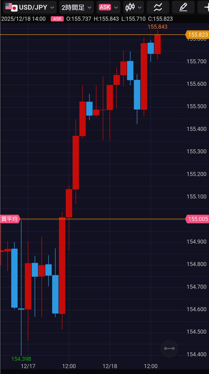 ヒロセのポジションは利食いせずに買い増し。
このままCPIへ突入予定です🫡