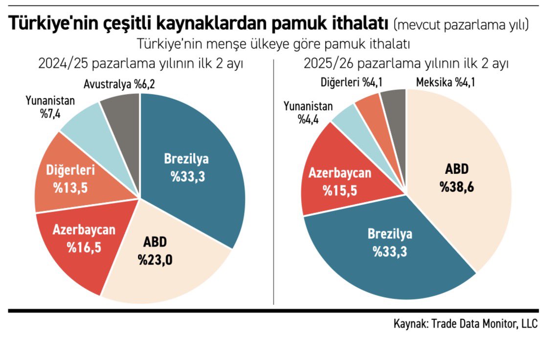 Türkiye’nin kendi çiftçisine destek vermek yerine, yılda 2,5-3 milyar dolar ödeyerek yaklaşık 1 milyon ton pamuk ithal ettiği ülkeler:

📍Amerika Birleşik Devletleri 
📍Brezilya
📍Azerbaycan 
📍Yunanistan
📍Meksika 👇👇