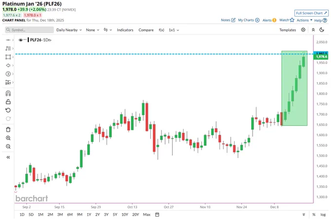 🔵BARCHART: Il platino tocca il prezzo più alto in 17 anni