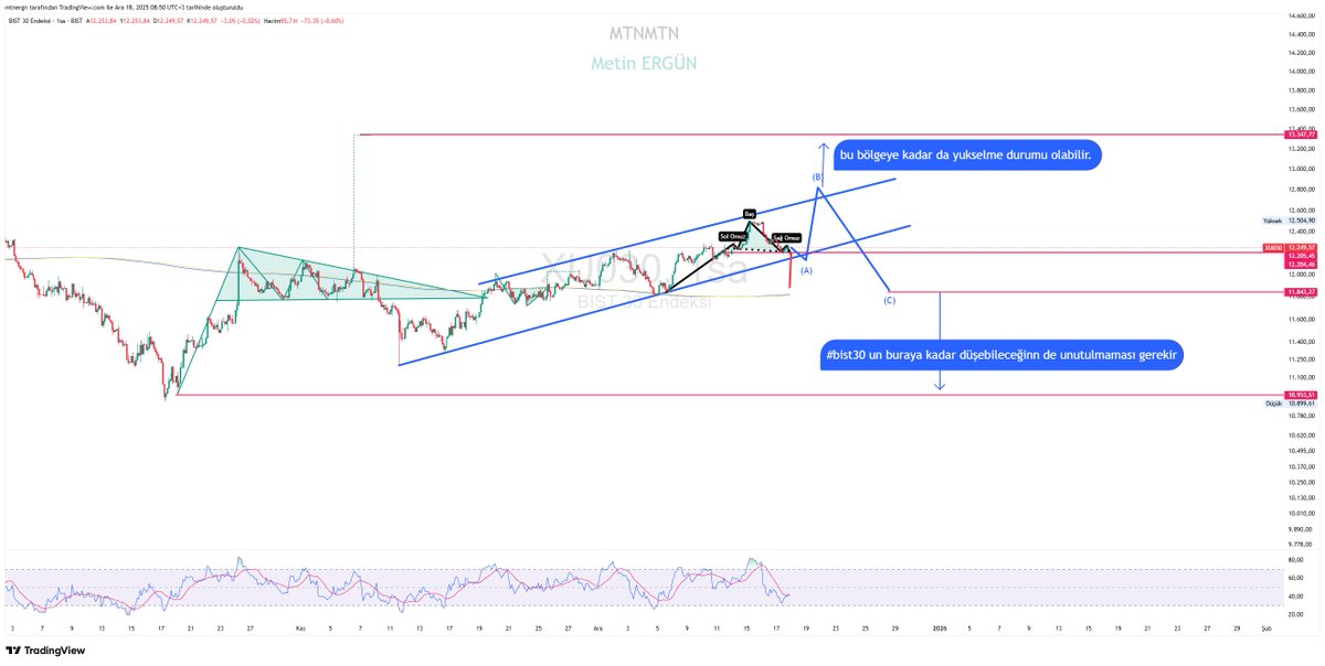 #xu030 ( #bist30 ) 12249 da,
az aşağıgelip 13000-13300 bölgesine bir yükseliş yapacaktır ama sonrasında 11840 bölgesine doğru bir düşüş gelmesini beklerim . bu düşüşün birazdaha derinleşmesi de sözkonusur. 
Grafiği  koydum ortaya alın inceleyin, incelettirin. 
Yukarıya gidişin