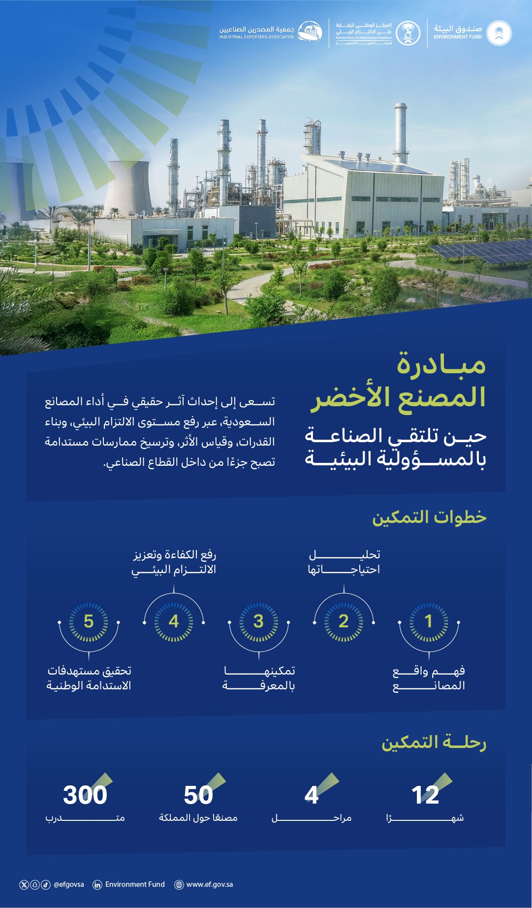 إنفوجرافيك .. بدعم من صندوق البيئة... انطلاق مبادرة " المصنع الأخضر" لتمكين المنشآت الصناعية 