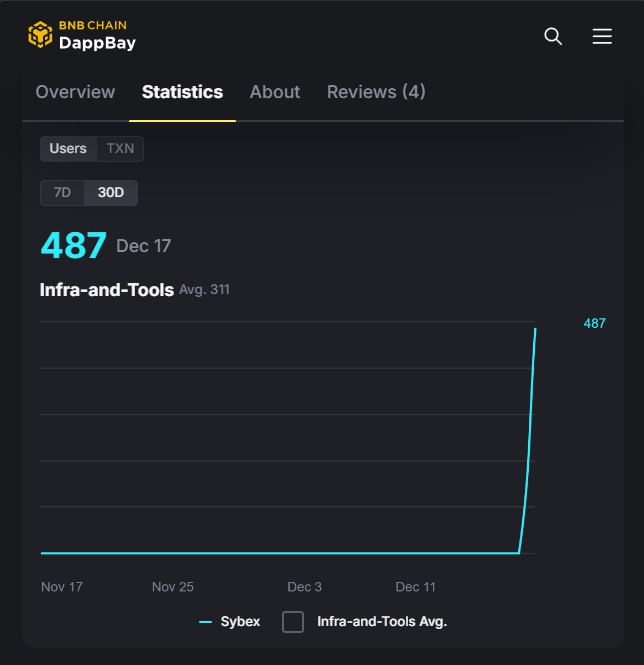 Sybex is now the #1 Oracle on BNB Chain.

According to data from <a href="/BNBCHAIN/">BNB Chain</a> DappBay, Sybex reached 487 users on the first day, making it the top-ranked oracle across the entire BNB Chain ecosystem.

This is early proof of strong demand and real adoption for trustless,