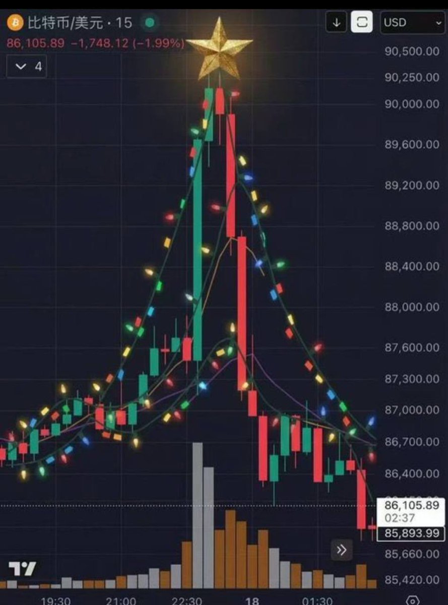 cczjtt36's tweet image. 大半夜提前庆祝圣诞节是吧？btc 都成圣诞树了
