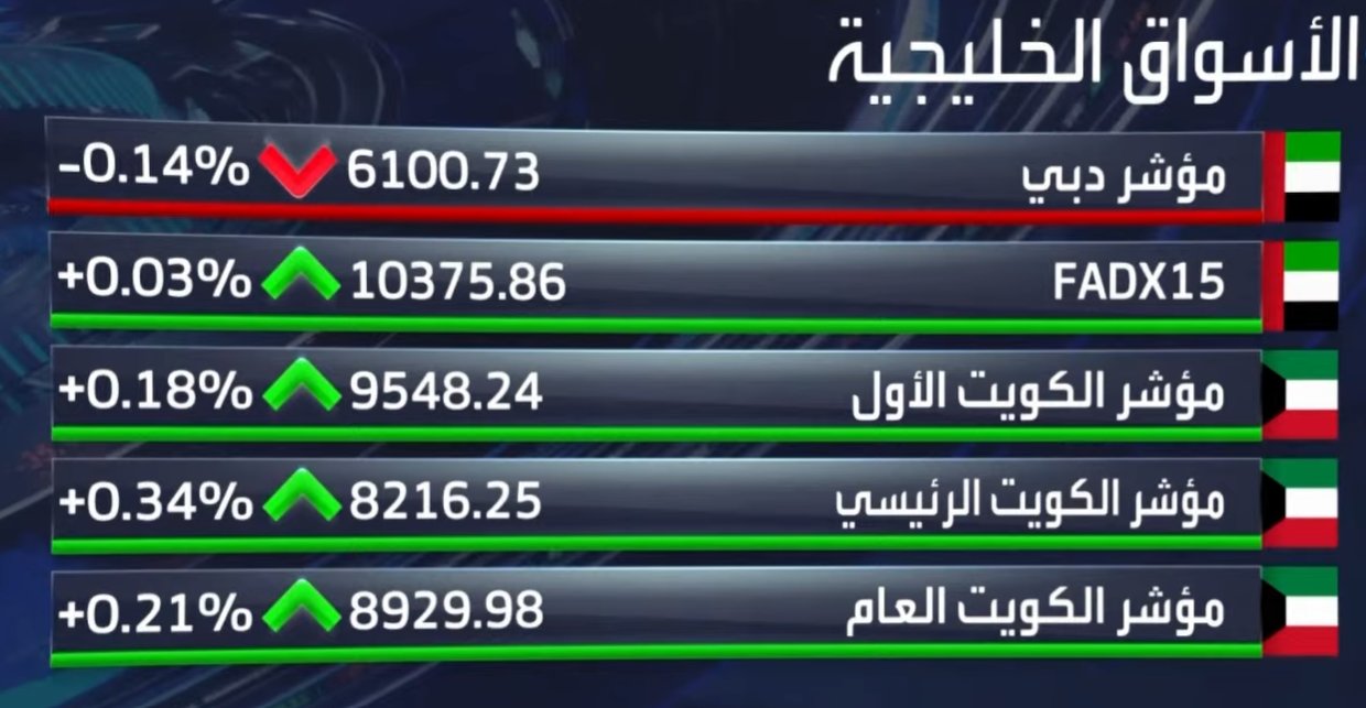 تباين أداء المؤشرات الإماراتية والكويتية في جلسة اليوم _Business 