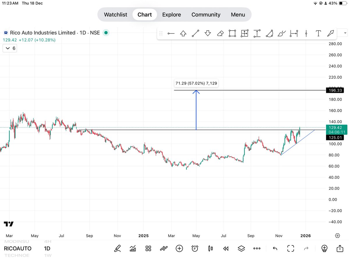 iam_mnk09's tweet photo. I this pathetic market Rico Auto Looks so strong.
I added #Ricoauto at 93 already inform in my free telegram group.
Tap to Join free Telegram Channel link below 👇
https://t.co/Oqg5Ah1Wej
#Autoanncillary #Autocomponent #Auto
#Nifty https://t.co/U6mn9MLZJo