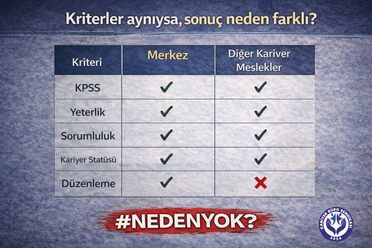 mstfkpln63's tweet photo. Kanunda var özlükte #nedenyok
Kariyer meslek düzenlemesinde taşra diyerek ötekileştirilen kariyer meslekler neden yok yaşadığımız mağduriyet dağları aştı adalet bize #nedenyok

@RTErdogan @_cevdetyilmaz @mustafaelitas @avabdullahguler @memetsimsek @mehmedmus
@ilhan_hatipoglu https://t.co/rTiTBAoI55