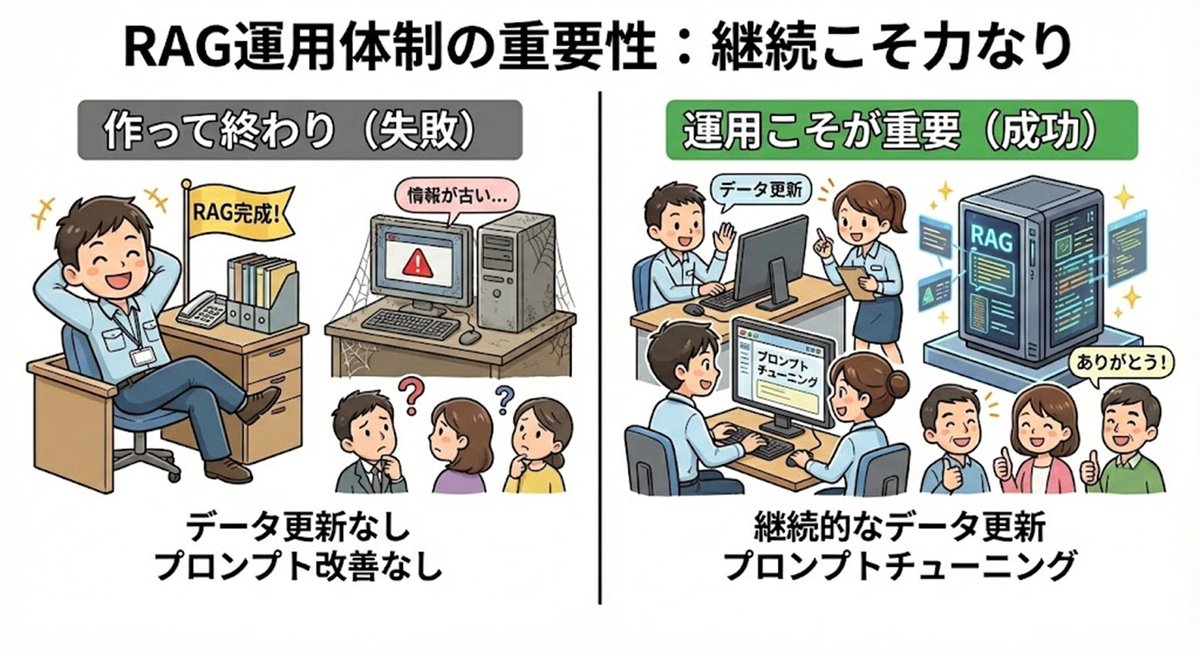 imacrea_caio's tweet photo. RAG成功のカギは「データ」と「？？？？」

自治体職員限定の生成AI公開講座の第一回を終えました。第１回目のテーマ「RAG導入は準備が８割。失敗しないためのデータ整備と運用体制」

データ構造化するためのプロンプトや、具体的なRAG運用体制の提案が好評でした。

RAG成功のカギは「データ」と「継続運用」です。

#生成AI #管理職向け生成AI  #生成AI研修 #イマクリエ #自治体生成AI