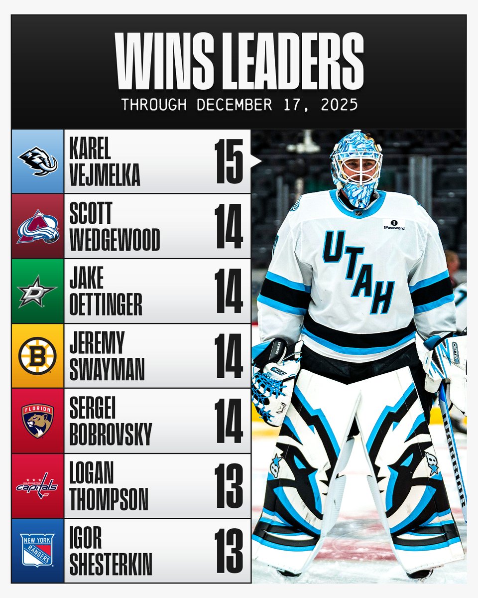 With a win tonight, Karel Vejmelka is alone at the top! 🥅