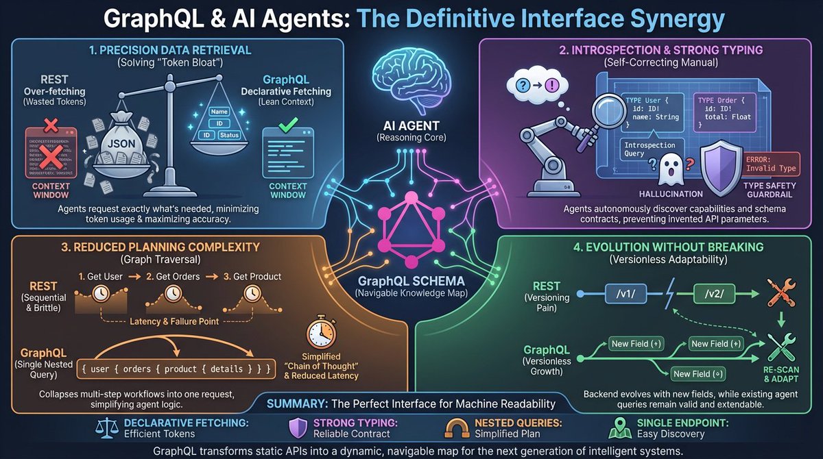wupeng0059's tweet photo. REST is to Humans what GraphQL is to AI Agents. 🧠

If you want your LLM to be a precision instrument rather than a data scavenger, give it a GraphQL endpoint.

Lower Latency ⚡

Lower Token Cost 💰

Higher Accuracy 🎯

The Agentic era belongs to the Graph. 🌐
#AI #GraphQL #LLM #SoftwareArchitecture #AgenticAI