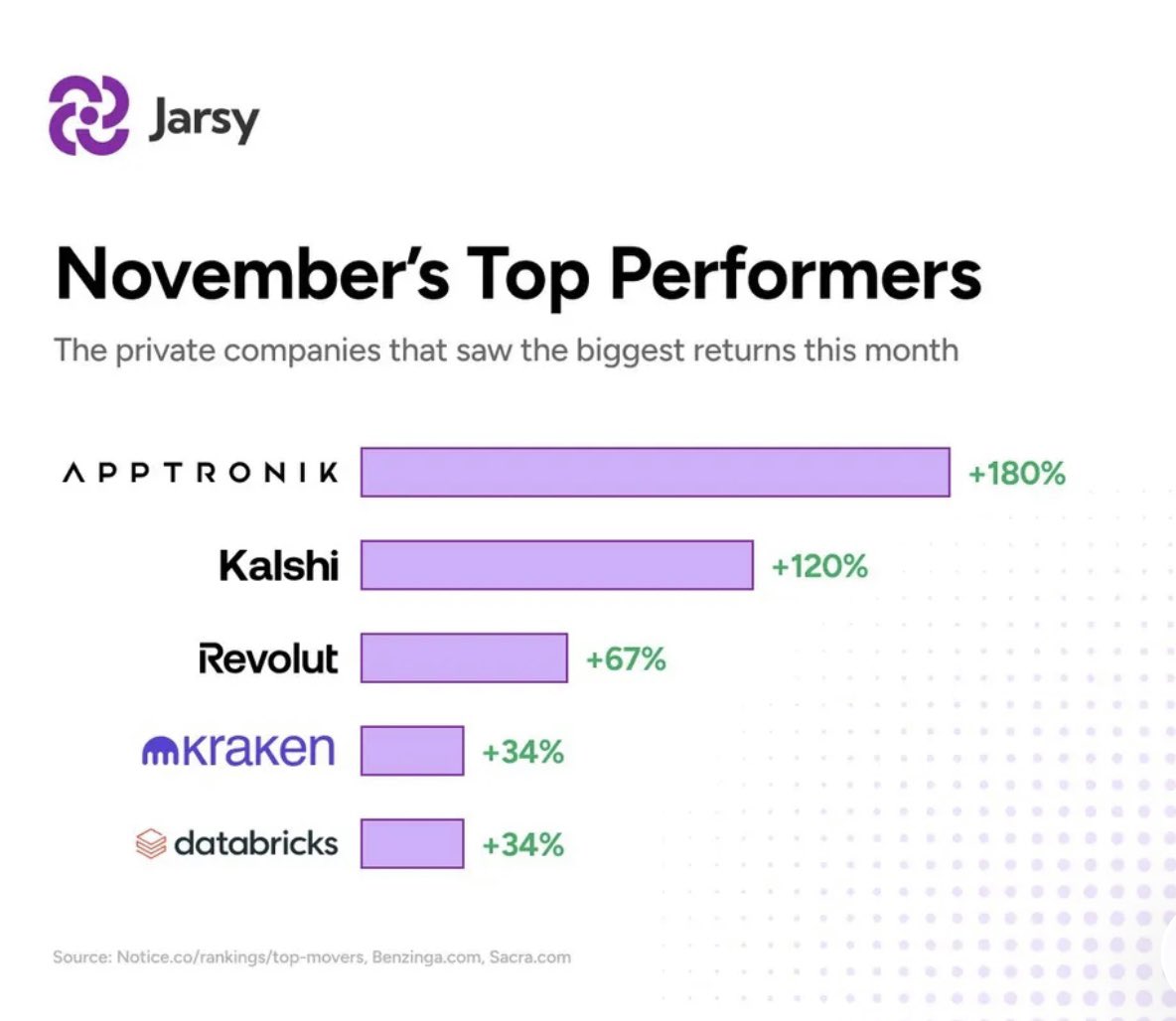 qinbafrank's tweet image. Pre-ipo项目估值增长迅速、去一级股权市场上掘金。最近Space的CFO发送给股东的信件透露，SpaceX正准备在明年上市，而最快可能在明年6月进行。并已启动一次二次股票发售，将公司估值定为8000亿美元。这引起了市场的震动，要知道半年前Spacex上一轮融资估值也才4000亿美金，这才短短几个月估值就翻倍了。…