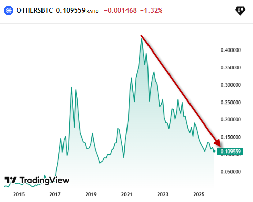 Altcoins are entering their 5th year of Down-Only Bear Market.
Exchanges are jumping ship and shifting to tokenized US Stocks (xStocks).
Such perfect timing for the controlled death of Alts as Bankers hijack Crypto.
