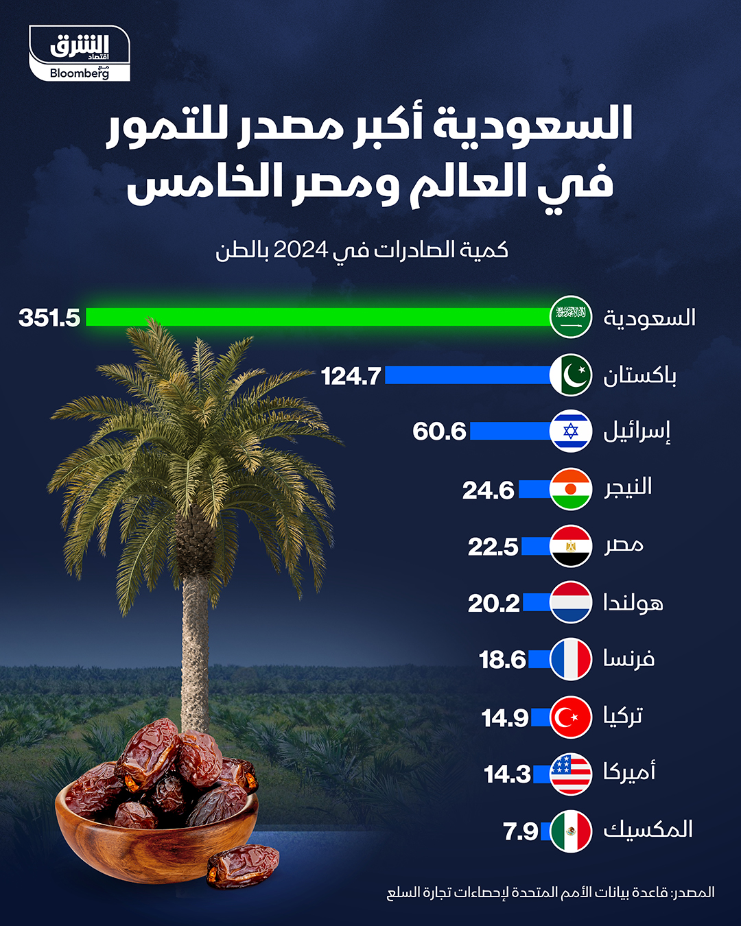 السعودية أكبر مصدر للتمور في العالم ومصر الخامس. صدّرت المملكة نحو 351.5 طن في العام الماضي 2024، بفارق ضخم عن أقرب منافسيها باكستان 
