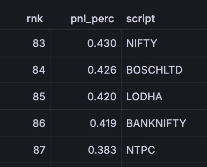 Souvik131's tweet photo. NIFTY Dec positional short straddle (adjusted) made ~0.43% on exposure this month, roughly the interest rate.

Ranked 83rd among cross-stock straddles.
BANKNIFTY sits at 86th.

#nifty #shortvol https://t.co/QyjowJ0nIc