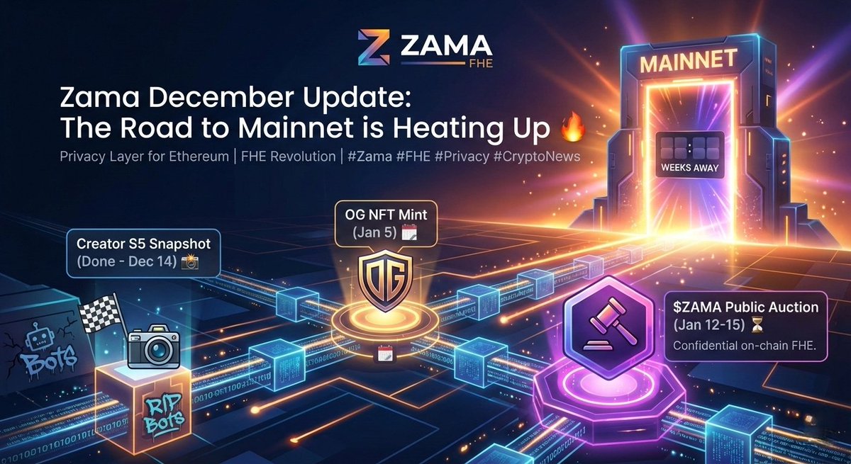 nirobxpro's tweet photo. $ZAMA recap!

> S5 Snapshot is DONE.

Snapshot was taken Dec 14th. If u were grinding the leaderboard is coming soon.

> OG NFT Mint: Jan 5th.

This is the big one. Zama confirmed the date. eligibility checker is coming soon so keep ur notifications on.

NFTs aren't just for show @zama represent the early mindshare of the FHE revolution.

> Public Auction: Jan 12-15.

This isn't ur average ICO. It's a confidential dutch auction onchain using Zama's own FHE tech.

> 10% of supply.
> No gas wars.
> Fair price discovery.

Mainnet is expected soon so we’re basically counting down the days now. $130M+ backing is cool but actually shipping a privacy layer for all of Ethereum is cooler.

Are u guys bidding in the auction or just holding out for the OG mint?

#ZamaCreatorProgram