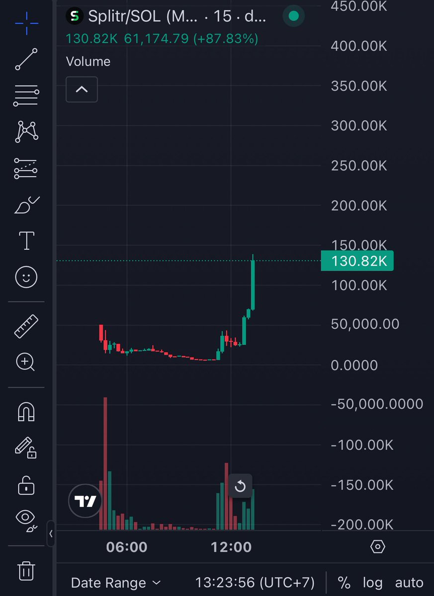 $1M first for $SPLITR. 

Stop using <a href="/BagsApp/">BAGS</a> lol. They don’t care about their ecosystem.