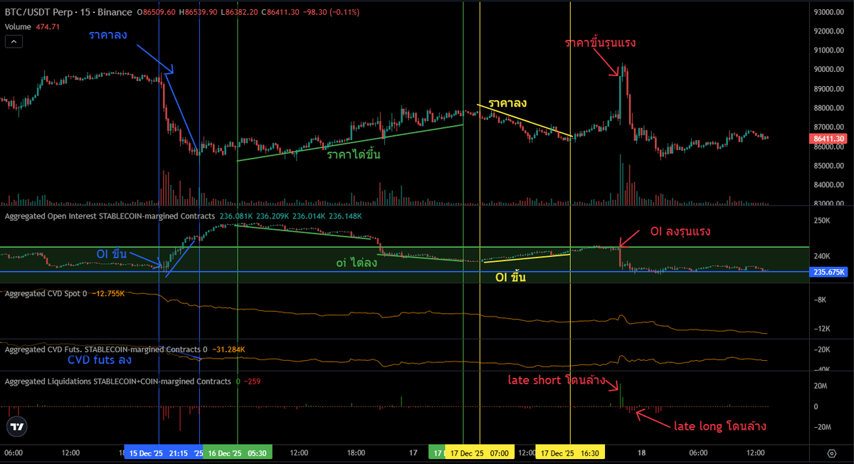tpsquad_th's tweet photo. หายไป Touchgrass ไปวันสองวัน $BTC เกิดอะไรขึ้นเนี่ย
- นั่งแกะดูยังคงเป็นการ Manipulate เพื่อกินสภาพคล่องรายย่อยเหมือนเดิม
- จุดเริ่มต้นก็เริ่มจากวันที่ 15 ที่ราคาร่วงจาก 90k มาที่ 85.5k 
- เส้นน้ำเงิน มีรายใหญ่ Manipulate Short กดราคาเพื่อล้างสาย พอร์ต Long  ( oi ขึ้น , ราคาลง cvd futs ลงชัดเจน)

- หลังจากล้างจนพอใจเรียบร้อยก็ได้มีการทยอยปิด short บริเวณเส้นสีเขียว ( oi ทยอยลง ,ราคาค่อยๆไต่ขึ้น ) แต่ภาพรวมเป็นการปิด Position แบบ mix คือมีทั้ง Long และ Short ทยอยปิด Position

- จนถึงช่วงเส้นเหลือง oi ค่อยๆกลับมาไต่อีกครั้ง และราคาร่วง
เป็นการ Short อีกรอบ
- ซึ่งช่วงเวลาก่อนหน้านั้นตอนตีสี่วันที่ 17 ผมสังเกตุเห็น sell limit ถูกยกออกไปจนแทบหมด ปกติจะมีโผล่เป็นกำแพงทุก 2,000-3,000 จุด แต่ตอนนั้นกระโดนขึ้นไป 10,000 จุด คือมีกำแพงอีกทีบริเวณ 97.7k ซึ่งค่อนข้างแปลกมาก (ภาพที่ 2 ) 

- จากนั้นช่วงใกล้สี่ทุ่มมีการปิด Short แบบรุนแรง เพื่อไปล้างพอร์ตพวก Late Short มีการล้างพอร์ตสาย Short พอสมควร
ก่อนที่ราคาจะกลับไปจุดเดิม (มีทั้งการปิด Long ของพวกที่ได้ราคาบริเวณ 86k และ ล้าง late Long แบบ mix กันไป ) 

ปัจจุบัน oi กลับมาระดับเดียวกับก่อนที่จะมีการ Build เพื่อ Manipulate แล้ว (เส้นแนวนอนสีน้ำเงิน) รอดู Move ต่อไปว่าจะทำยังไง