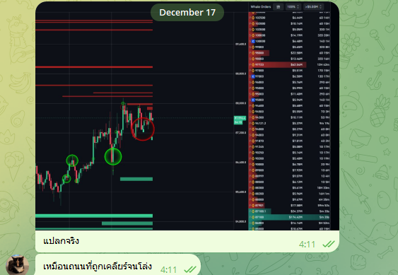 tpsquad_th's tweet photo. หายไป Touchgrass ไปวันสองวัน $BTC เกิดอะไรขึ้นเนี่ย
- นั่งแกะดูยังคงเป็นการ Manipulate เพื่อกินสภาพคล่องรายย่อยเหมือนเดิม
- จุดเริ่มต้นก็เริ่มจากวันที่ 15 ที่ราคาร่วงจาก 90k มาที่ 85.5k 
- เส้นน้ำเงิน มีรายใหญ่ Manipulate Short กดราคาเพื่อล้างสาย พอร์ต Long  ( oi ขึ้น , ราคาลง cvd futs ลงชัดเจน)

- หลังจากล้างจนพอใจเรียบร้อยก็ได้มีการทยอยปิด short บริเวณเส้นสีเขียว ( oi ทยอยลง ,ราคาค่อยๆไต่ขึ้น ) แต่ภาพรวมเป็นการปิด Position แบบ mix คือมีทั้ง Long และ Short ทยอยปิด Position

- จนถึงช่วงเส้นเหลือง oi ค่อยๆกลับมาไต่อีกครั้ง และราคาร่วง
เป็นการ Short อีกรอบ
- ซึ่งช่วงเวลาก่อนหน้านั้นตอนตีสี่วันที่ 17 ผมสังเกตุเห็น sell limit ถูกยกออกไปจนแทบหมด ปกติจะมีโผล่เป็นกำแพงทุก 2,000-3,000 จุด แต่ตอนนั้นกระโดนขึ้นไป 10,000 จุด คือมีกำแพงอีกทีบริเวณ 97.7k ซึ่งค่อนข้างแปลกมาก (ภาพที่ 2 ) 

- จากนั้นช่วงใกล้สี่ทุ่มมีการปิด Short แบบรุนแรง เพื่อไปล้างพอร์ตพวก Late Short มีการล้างพอร์ตสาย Short พอสมควร
ก่อนที่ราคาจะกลับไปจุดเดิม (มีทั้งการปิด Long ของพวกที่ได้ราคาบริเวณ 86k และ ล้าง late Long แบบ mix กันไป ) 

ปัจจุบัน oi กลับมาระดับเดียวกับก่อนที่จะมีการ Build เพื่อ Manipulate แล้ว (เส้นแนวนอนสีน้ำเงิน) รอดู Move ต่อไปว่าจะทำยังไง