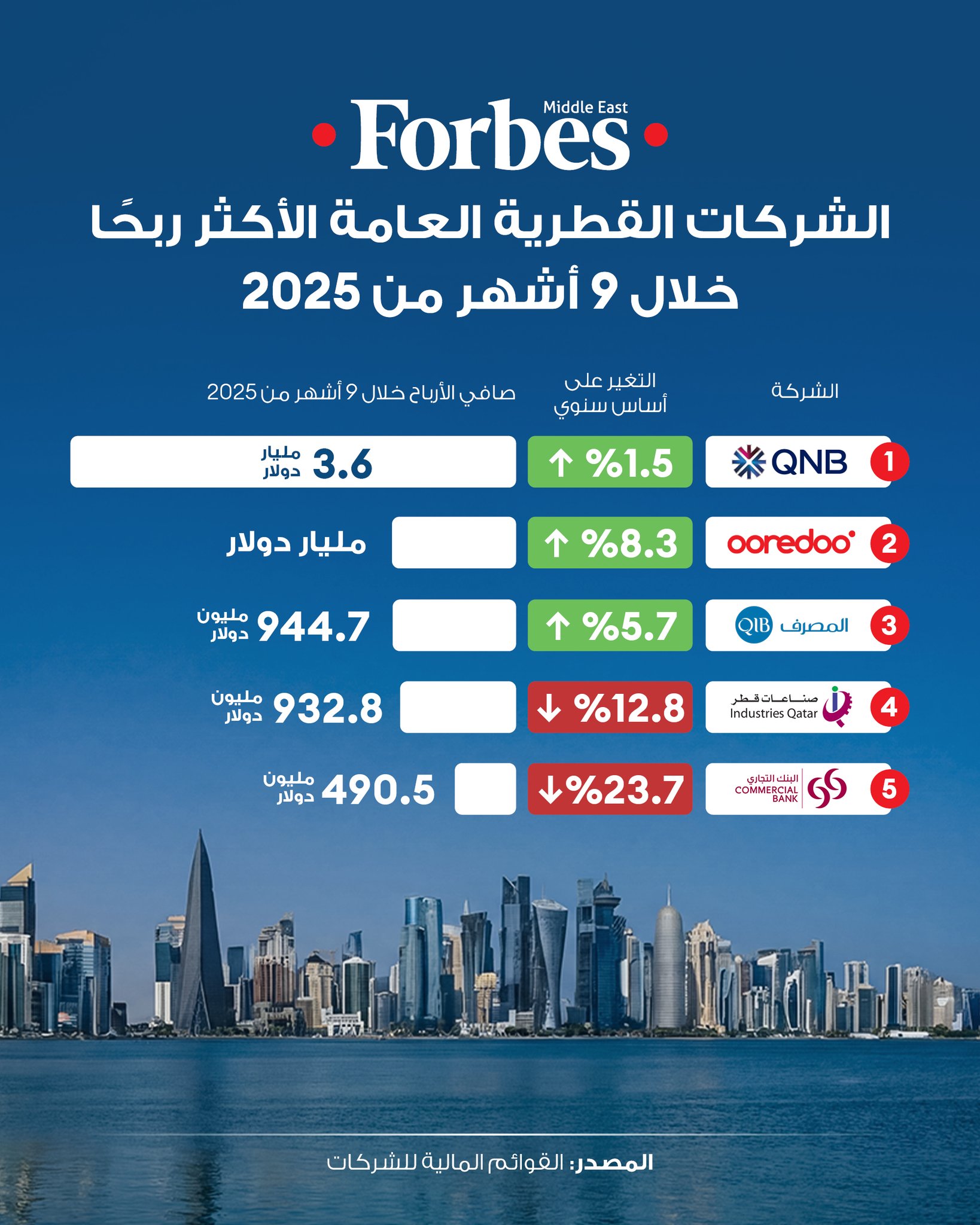 مجموعة QNB تتصدر ترتيب الشركات القطرية العامة الأكثر ربحًا خلال 9 أشهر من 2025.. القوائم المالية لـ 53 شركة مدرجة تكشف عن صافي أرباح مجمعة بقيمة 11.5 مليار دولار.. فيما يلي الشركات الأكثر ربحًا. فوربس قطر اليوم الوطني القطري للمزيد 