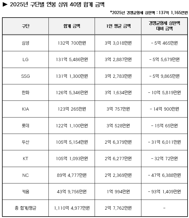2025년 연봉 상위 40명 합계 금액
NC다이노스 89억 4,777만원 (9위)