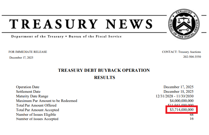Cbonds_Global's tweet photo. 🇺🇸 U.S. Treasury just repurchased $3.7 billion of its own debt https://t.co/YQF5h9S6Um