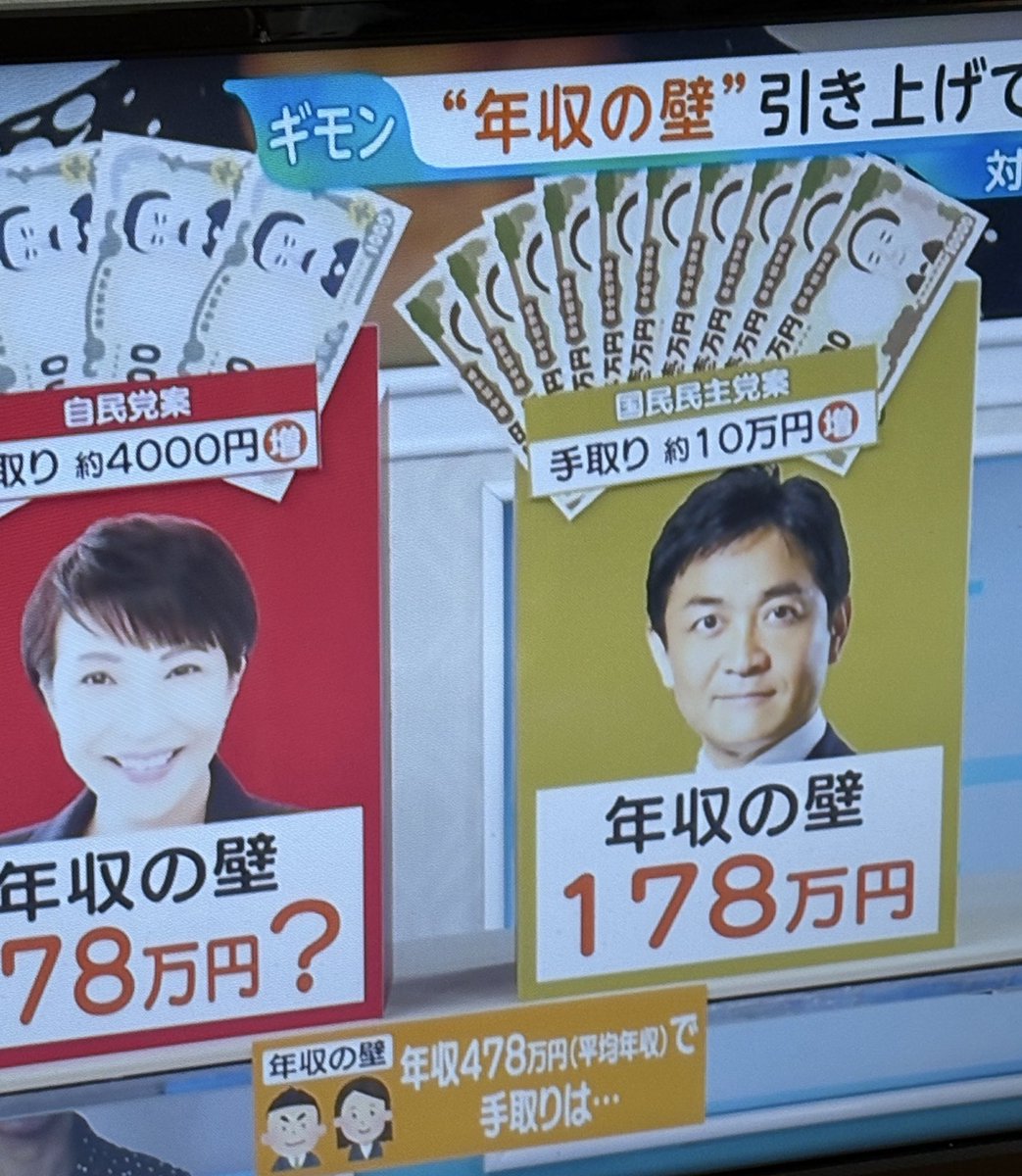 tkhs_cpa's tweet photo. 年収の壁は国民民主が主張していた方の178万円になったとのことで、年収478万円の人は手取り10万円も増える。これは素晴らしい https://t.co/JdFatEikP0
