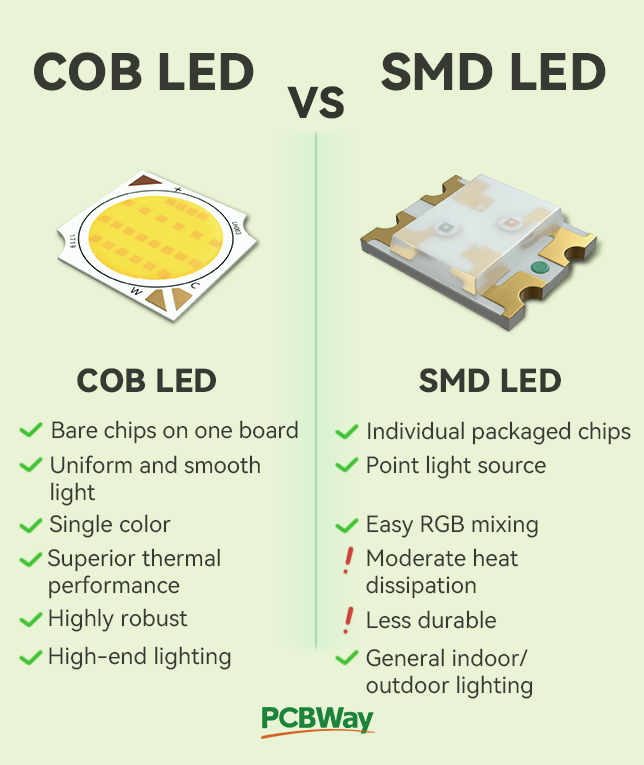 PCBWayOfficial's tweet image. 💡COB = uniform light, great heat dissipation
💡SMD = flexibility, RGB mixing, easy integration

No right or wrong — only the right choice for your project.
#LED #COB #smd