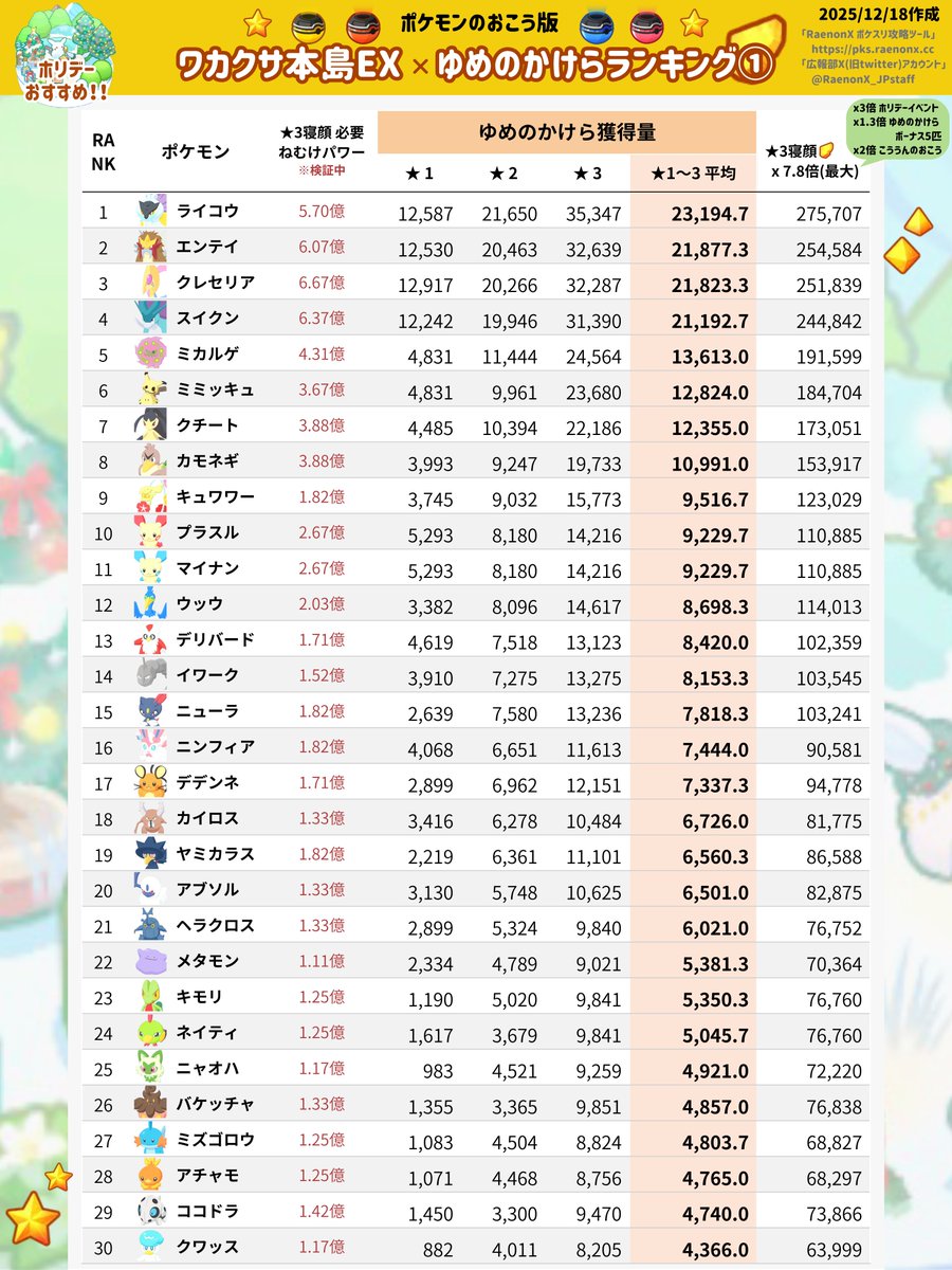 訂正版)ポケモンのおこう×ゆめのかけらランキング】 ワカクサ本島EXで