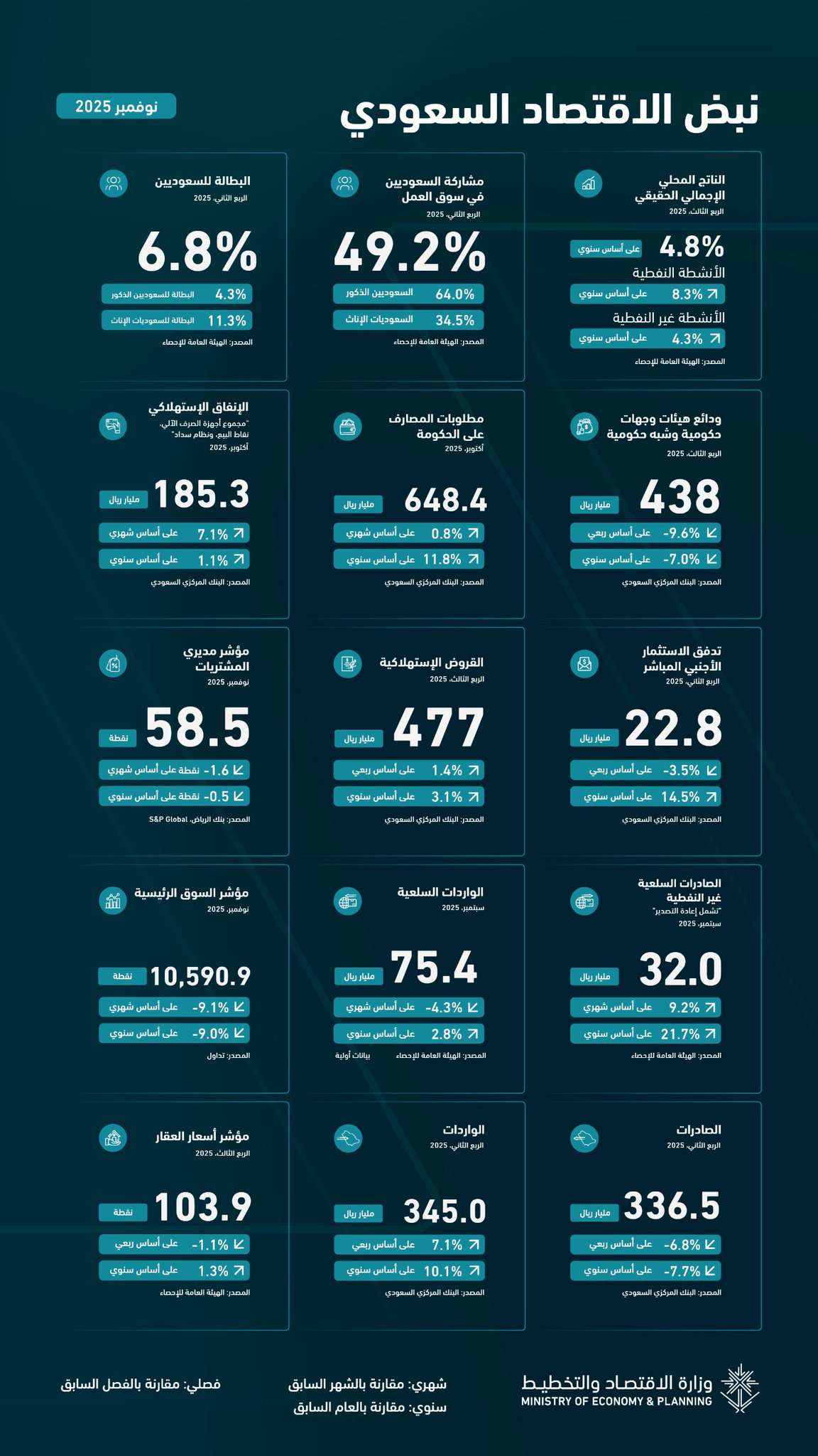 أبرز المؤشرات الاقتصادية للمملكة لشهر نوفمبر من عام 2025 في نشرة نبض الاقتصاد السعودي الصادرة عن وزارة #الاقتصاد_والتخطيط 