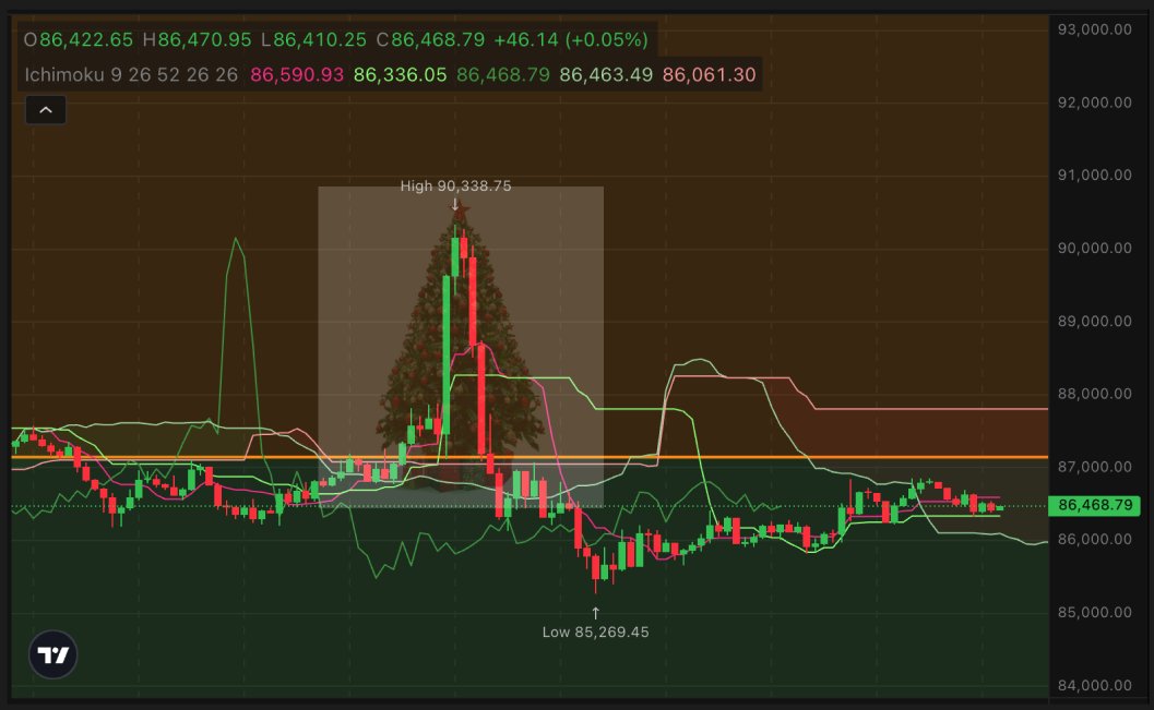 이 초딩 무빙은 뭐죠?
<a href="/flipster_io/">Flipster</a> 

지난 밤 $BTC 의 무빙이 이상했는데요, 

과연 어떤무빙이었을까요?

1. 는뻥~
2. 라고할뻔~
3. 🎅 : 아 날짜 잘못알았다
4. 비트교육생 입수준비 끝!

#flipsterkaito