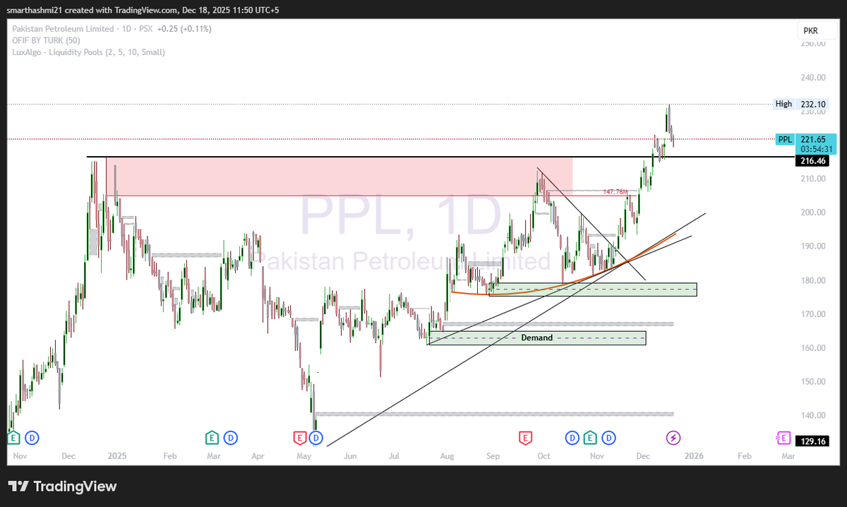smart_hashmi21's tweet photo. $PPL Pakistan Petroleum Limited gave a all time high and going to retest the previous ATH

#ppl #psx https://t.co/Dz0itSju0l