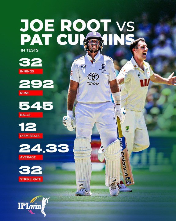 IPL_win's tweet photo. 12 dismissals at an average of 24.33. 👀

Pat Cummins continues to trouble Joe Root in Tests. ☝️🥶

#AUSvENG #Ashes #JoeRoot https://t.co/aHUvLpXQjj