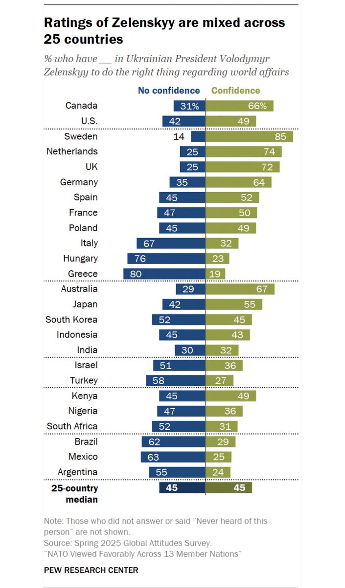 Good morning from The Hague! 🇳🇱

On December 16, President Zelenskyy 🇺🇦 visited the Netherlands. After delivering his speech in our parliament, he received a standing ovation—with the notable exception of one former minister from a right-wing party, who remained seated.😬