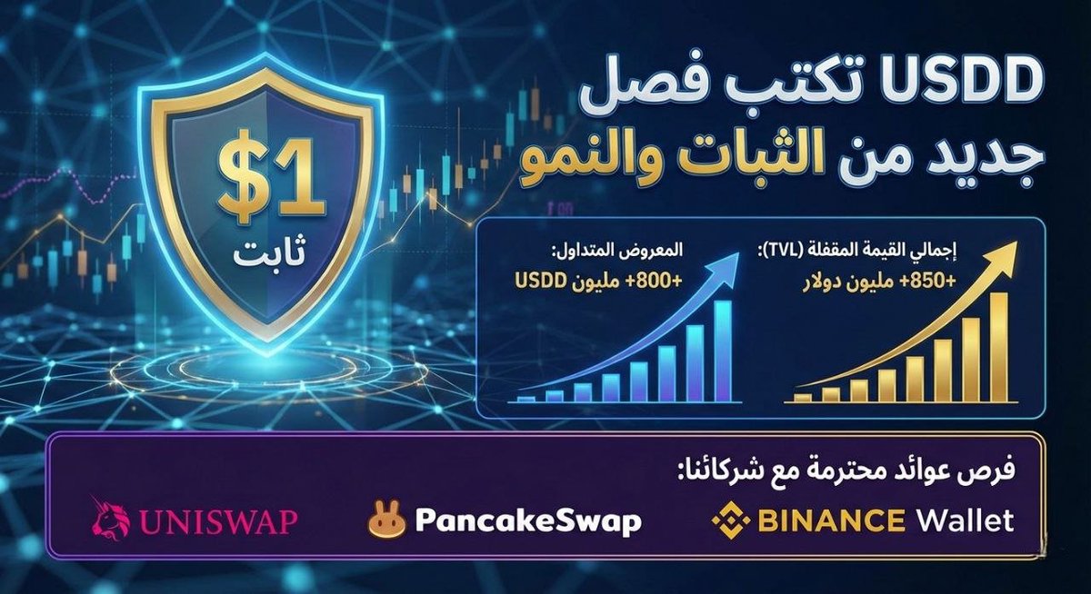 83SF22's tweet photo. USDD تكتب فصل جديد من الثبات والنمو

#USDD تسجل Double #ATHs جديدة 🔥
أكثر من 800M معروض متداول
وTVL يتجاوز 850M$
ثبات عند 1$
وعوائد قوية عبر أكبر البروتوكولات وفرص عوائد محترمة من خلال شراكاتها مع
Uniswap – PancakeSwap – Binance Wallet

#TRONGlobalFriends
#TRON @TronDao_AR https://t.co/Igi0S02L9O