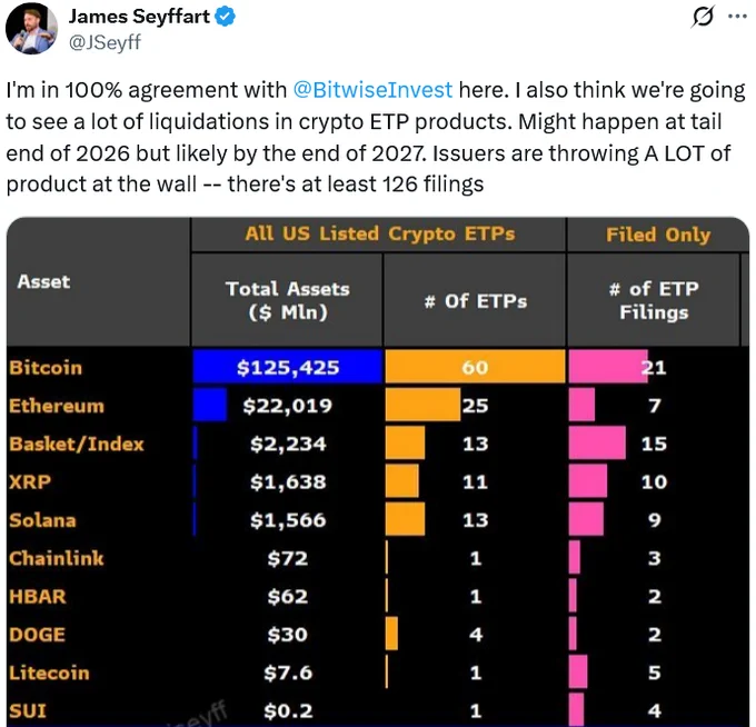 🔴COINTELGRAPH: Allerta: Secondo l'analista di Bloomberg James Seyffart, gli ETP crypto potrebbero subire un'ondata di liquidazioni entro il 2027 a causa della mancanza di domanda.