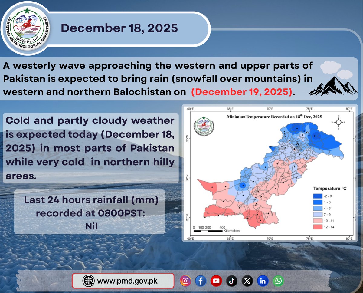pmdgov's tweet photo. A westerly wave is expected to bring rain (snowfall over mountains) in western and northern Balochistan on (December 19, 2025).
#PMD #PMDweather #PMDUpdate #WeatherAlert #dryweather #PakistanWeather #RainAlert #StaySafeStayPrepared #snowfall #northernareas #weatherforecast https://t.co/i4lYWyUAtp