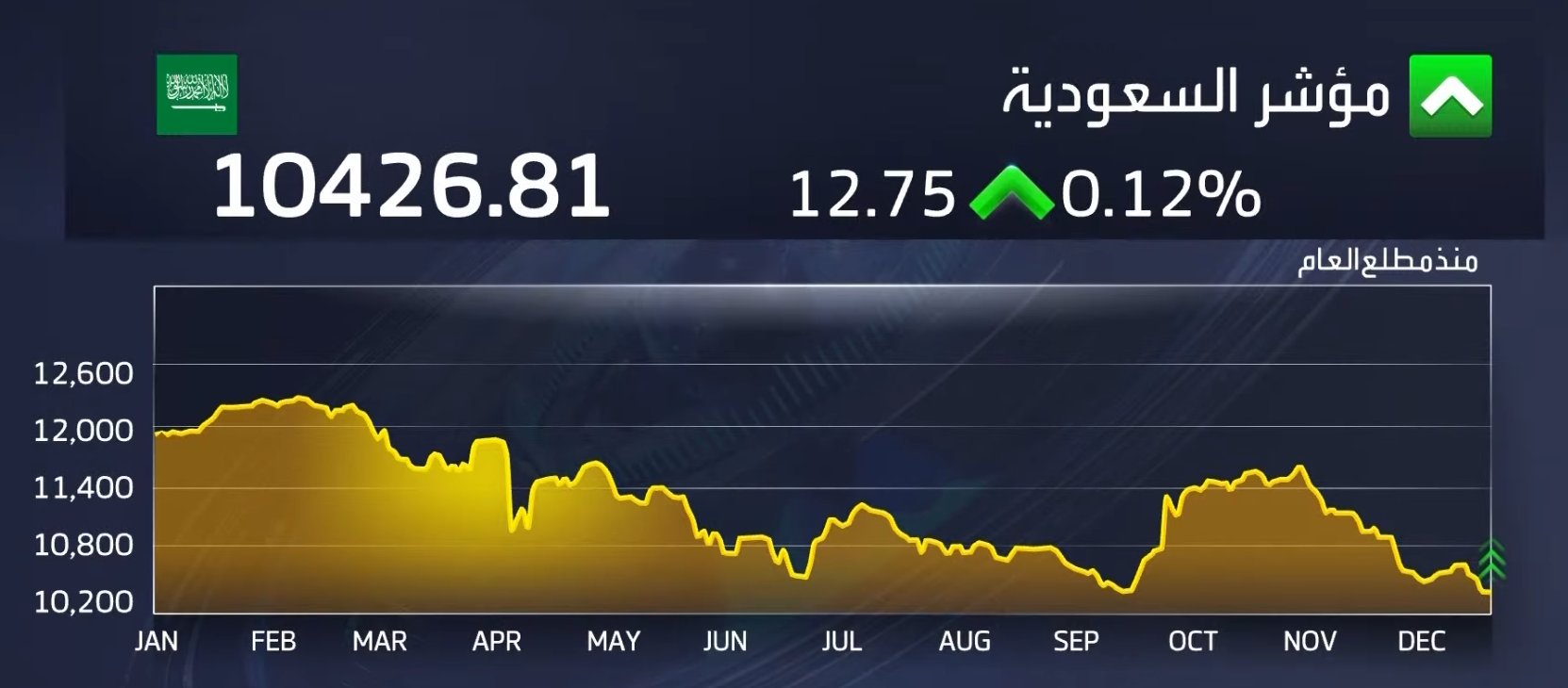 صورة خضراء لمؤشر السوق السعودية في مستهل جلسة اليوم _Business 