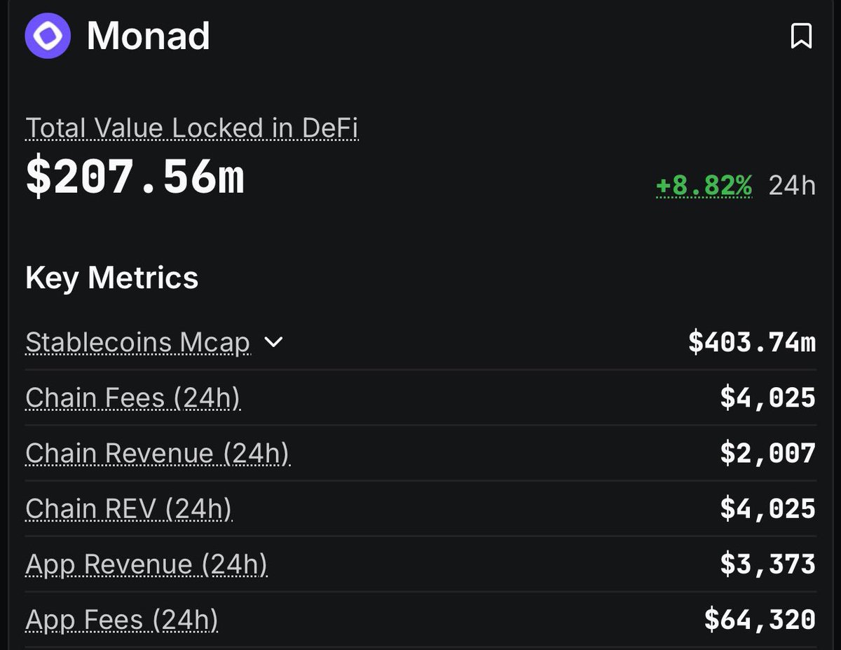 Monad has ~$400M+ in stablecoins, over 3 years of building, and yet 24h chain revenue is ~$4k.

what went wrong?