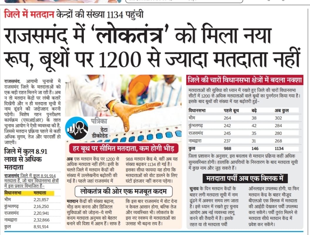 CeoRajasthan's tweet photo. 👉मतदाता सूची विशेष गहन पुनरीक्षण–2026
👉 #ECI का नवाचार - "अब राजस्थान में बूथों पर 1200 से अधिक मतदाता नहीं " 
👉मतदाताओं की सुविधा सर्वोपरि 
✍️ मीडिया की सुर्खियों में @DmRajsamand 

#शुद्धमतदातासूचीमजबूतलोकतंत्र 
@ECISVEEP
@spokespersonECI 
@PIB_INDIA 
@DIPRRajasthan
@DDNational
@airnews_jaipur 
#SIR 
#PureElectoralRolls 
#StrengthenDemocracy 
#Rajasthan 
#SIR2026 
#कोई_पात्र_मतदाता_ना_छूटे