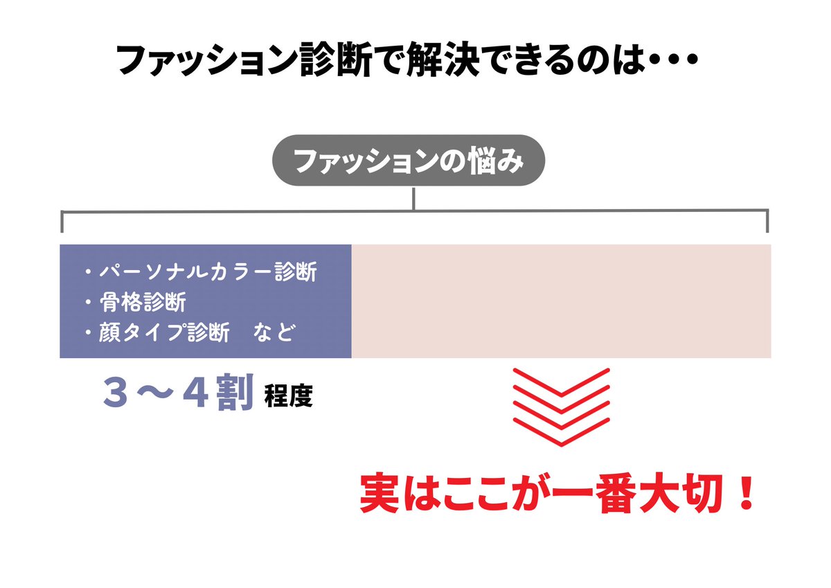 minayahagi's tweet photo. ファッション診断で解決できるのは
実は3〜4割程度。

残りの6〜7割は「基本」が一番大切。

でも、多くの人が診断だけで満足してしまっている現状。 https://t.co/q9JQA050M6
