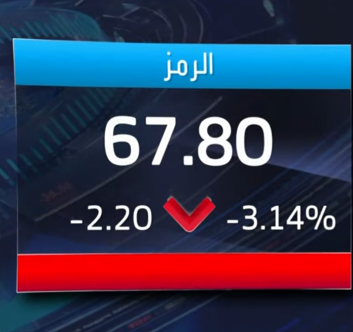 عاجل| افتتح سهم الرمز أول جلسة تداول له في السوق السعودية دون سعر الطرح البالغ 70 ريالًا، حيث سجل انخفاضًا بنسبة تجاوزت 3% ليصل إلى 67.80 ريال في الدقائق الأولى من التداول _Business 