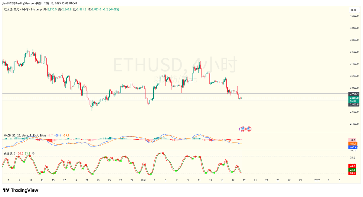 rc2_crypto's tweet photo. $ETH 当前价格约 2833 美元，四小时级别出现一根十字星K线，表明短期内多空力量激烈博弈

目前四小时K线还有约一小时即将收线，我们可以在 2800-2825 区间挂多单，设置小止损（控制在 25-35 美元以内）

从四小时级别的 Stochastic (KDJ) 指标看，已在 20 下方形成金叉，我个人更倾向于短期会出现一波反弹，此外，一小时级别的 MACD 也在零轴下方形成金叉

兄弟们可以轻仓试试多单，注意风险控制！  #ETH