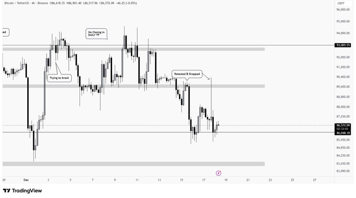 BTC is sitting on a critical support area after another rejection. Reaction  is visible but confirmation is still missing. This is not the moment to  rush. #BTC #Crypto