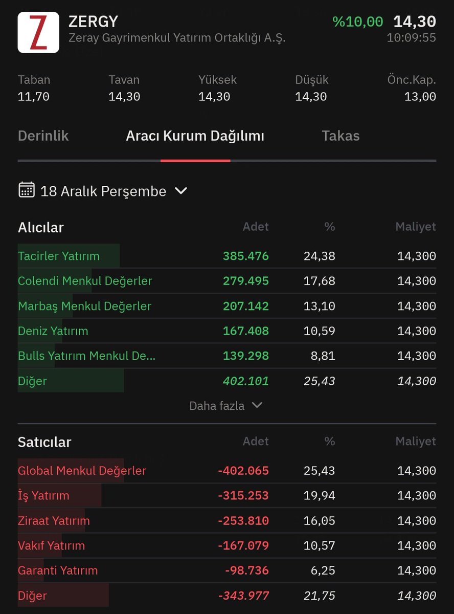 Zeray Gayrimenkul #ZERGY 
Derinlik ve Aracı Kurum Dağılımı