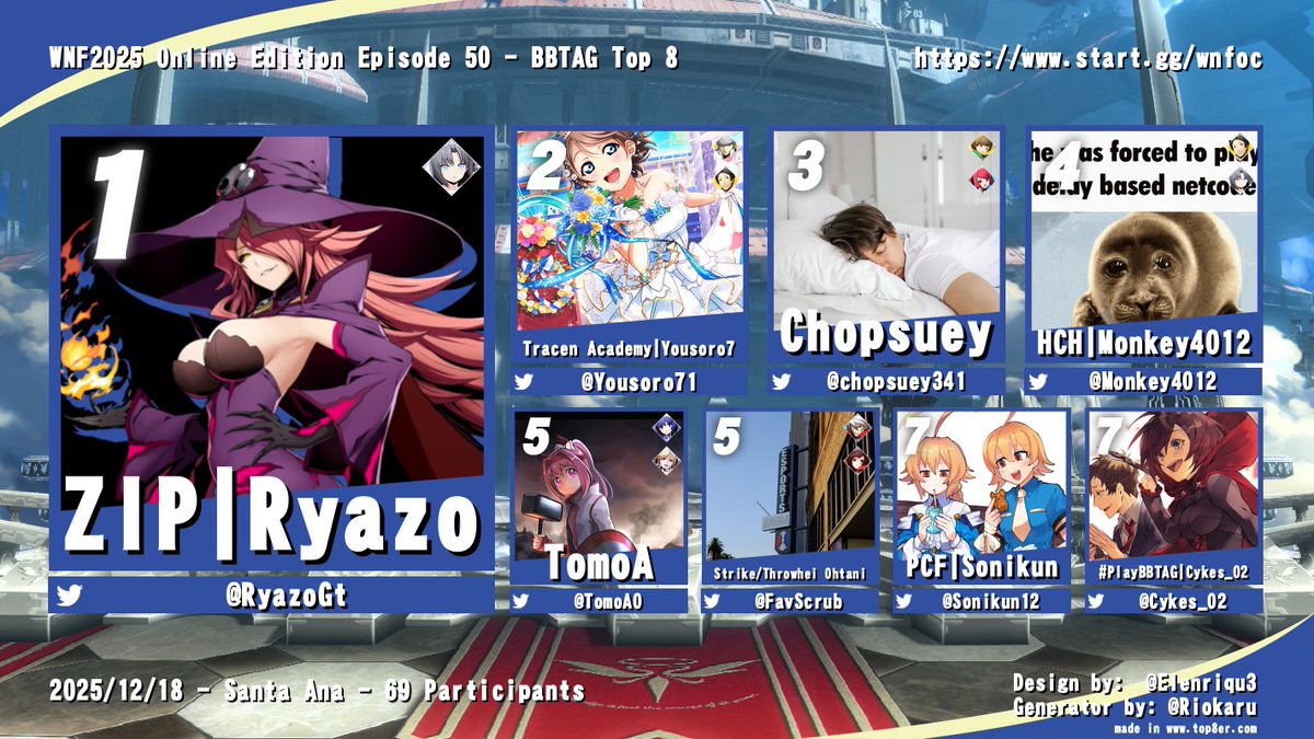 mastrcheap's tweet photo. The Final Farewell! Congrats to our final WNF OE #BBTAG Top 3!
1st: @RyazoGt 
2nd: @Yousoro71 
3rd: @chopsuey341 

Big thanks as always to @Red_E30 for streaming and @Lonlily2 and @CrackinAtkins for comms!

Thank you so much for all your support over the years everyone! https://t.co/Nu2LVEL6nQ