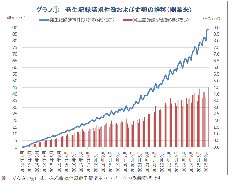 請求等取扱高(2025年11月)を掲載しました。

発生記録請求件数は886,695件(前年同月比＋167,535件)でした！
利用契約件数は751,051件(前年同月比＋52,653件)でした！←過去最高

引き続き金融機関とともに
#でんさい の普及促進に取り組んでまいります。
densai.net/stat