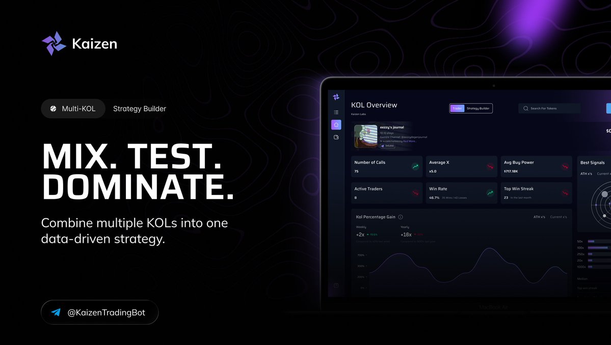 KaizenLabs__'s tweet image. No single KOL has all the answers.

Kaizen lets you combine top performers into one testable strategy.
Run backtests, set filters, and see how their signals align over time.

Diversify your alpha the smart way.

#StrategyBuilder #DataDrivenTrading #KaizenLabs