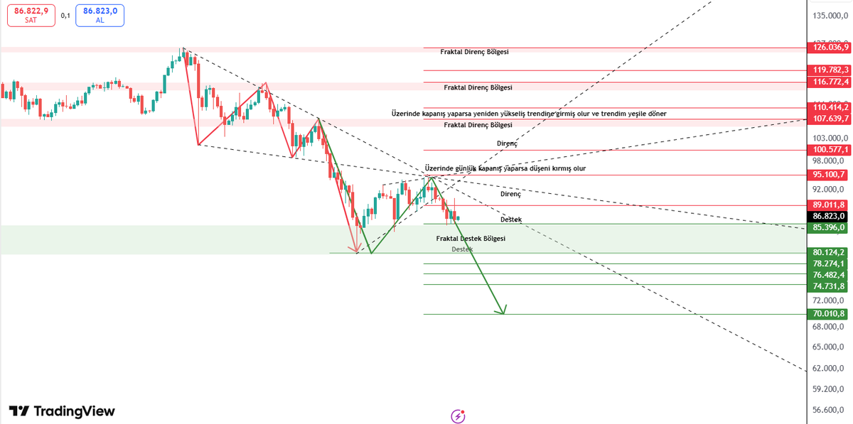 Günaydın arkadaşlar, $btc hala can çekişme modunda. Günlük kapanış 95.00-$ üzerinde kapanmadığı sürece bize rahat yok 👌

#bitcoin #altcoin 

⚠️Uyarı: Bu paylaşım yatırım tavsiyesi içermemektedir. Sadece bilgi verme amacıyla hazırlanmıştır. Her zaman olduğu gibi, kendi