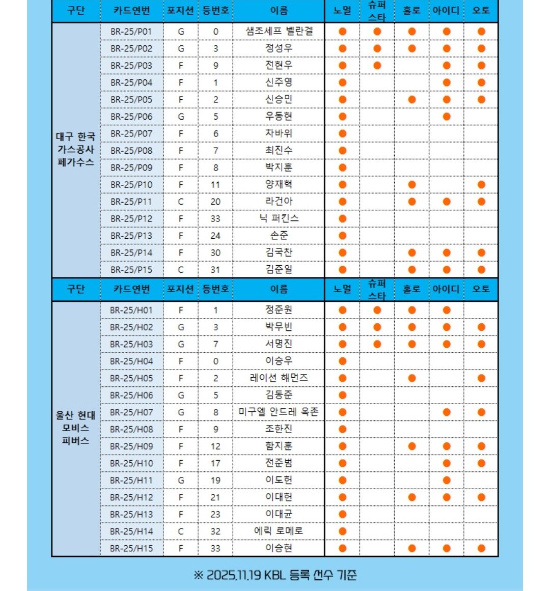 KBL 농구카드 2026 체크리스트
‼️25.11.19 KBL 등록선수 기준
new.7-elevenapp.co.kr/common/share-c…